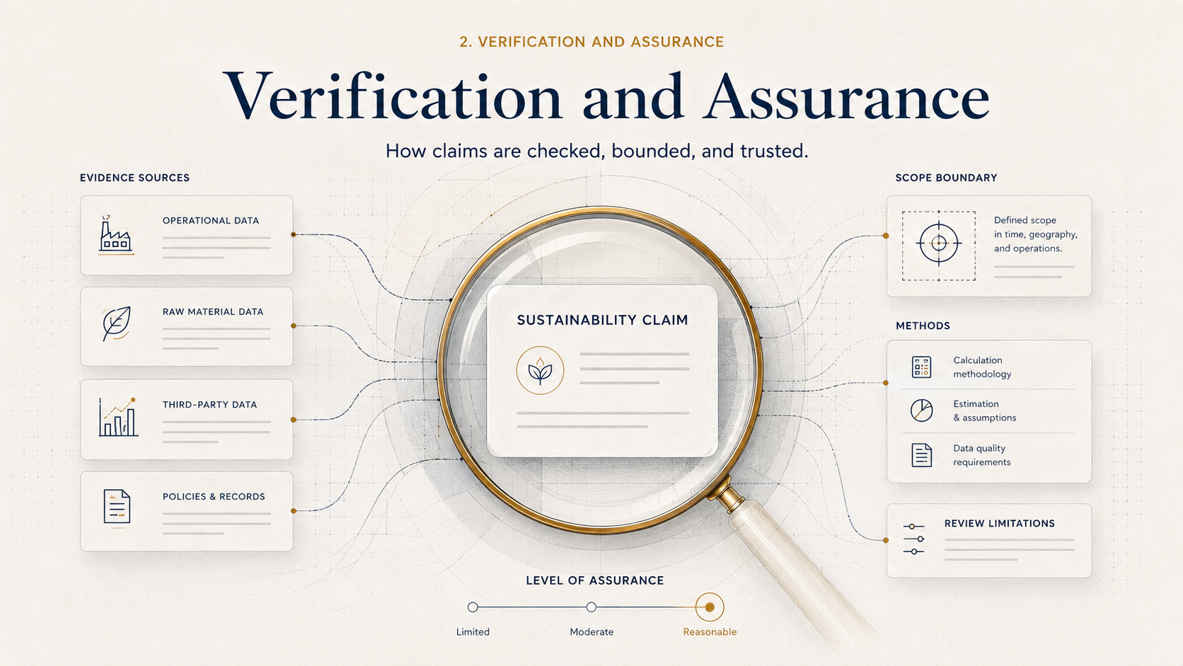 Editorial illustration for Verification and Assurance.